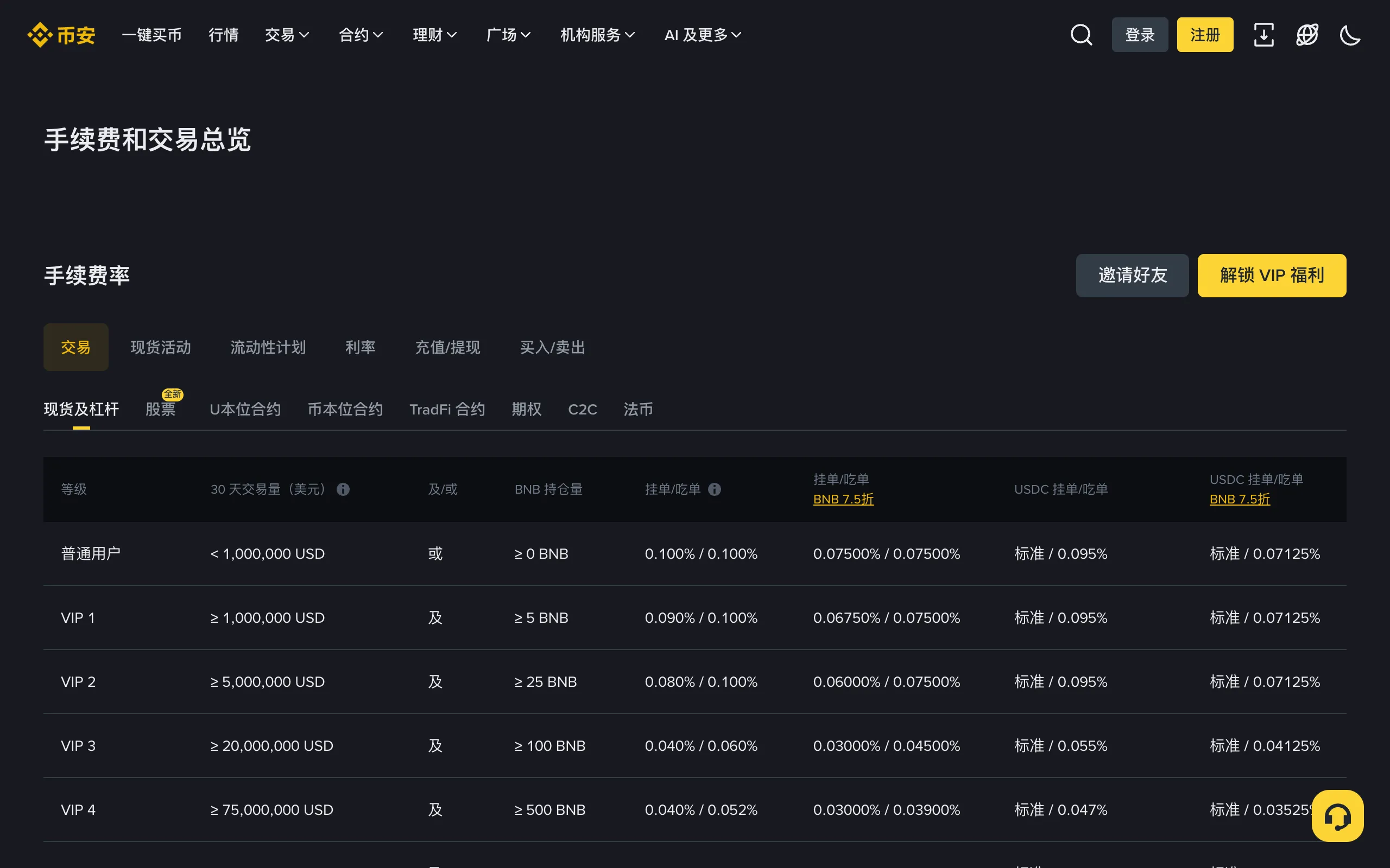 币安官网手续费率页面,现货及杠杆普通用户挂单和吃单费率均为 0.100%,BNB 抵扣后为 0.075%