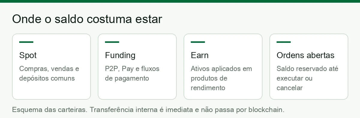 As carteiras da Binance e onde o saldo costuma estar: Spot, Funding, Earn e saldo reservado em ordens abertas