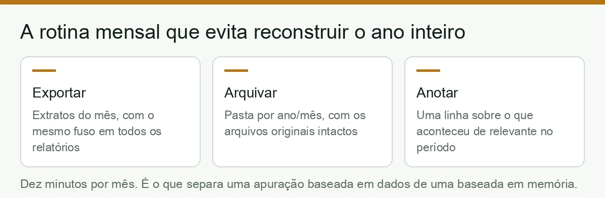 Rotina mensal de registro: exportar extratos, arquivar por ano e mês e anotar o que aconteceu no período