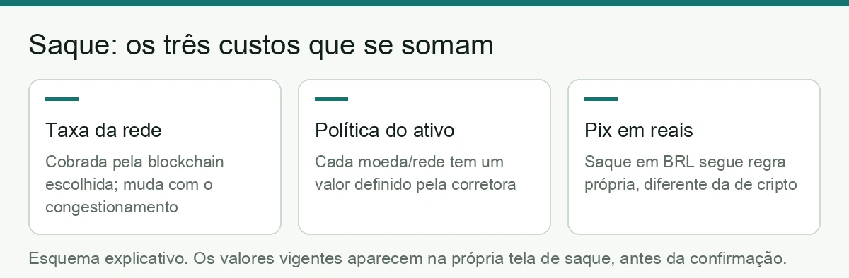 Esquema dos três custos que compõem um saque na Binance: taxa da rede, política do ativo e regra do saque em reais