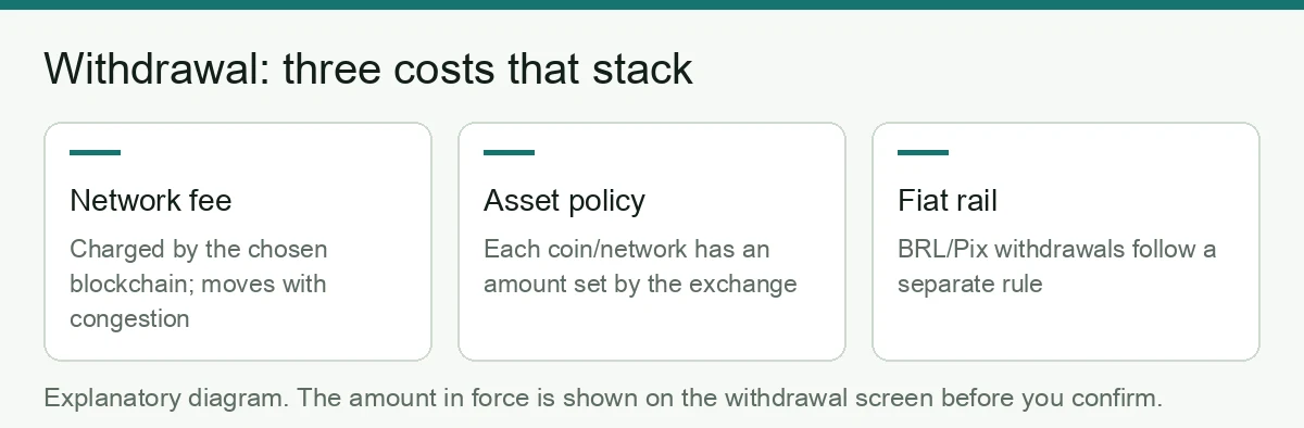 Diagram of the three costs that stack in a Binance withdrawal: network fee, asset policy and the fiat rail rule