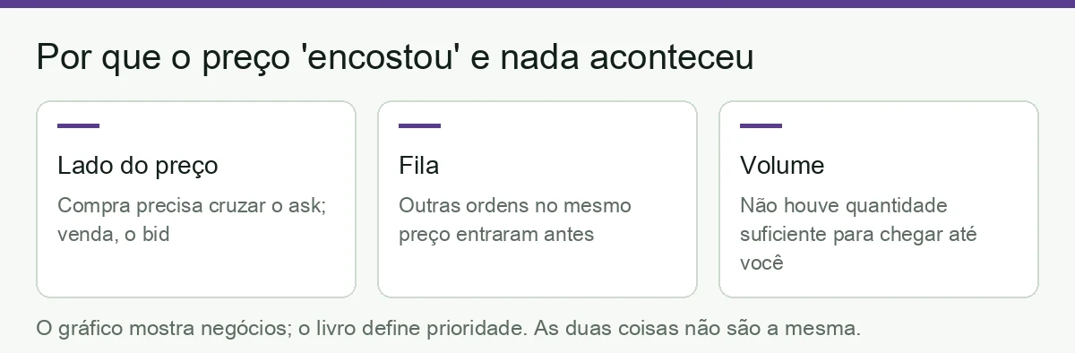 Três motivos para uma ordem limitada não executar: lado do preço, fila no mesmo preço e falta de volume