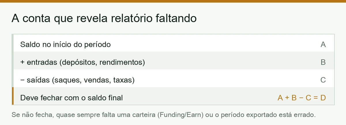 Fórmula de reconciliação para descobrir relatório faltando: saldo inicial mais entradas menos saídas deve fechar com o saldo final