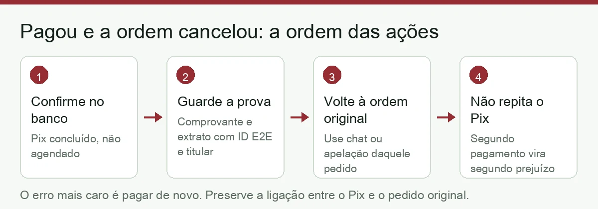 Ordem das ações quando a ordem P2P cancela depois do Pix: confirmar no banco, guardar a prova, voltar à ordem original e não repetir o pagamento