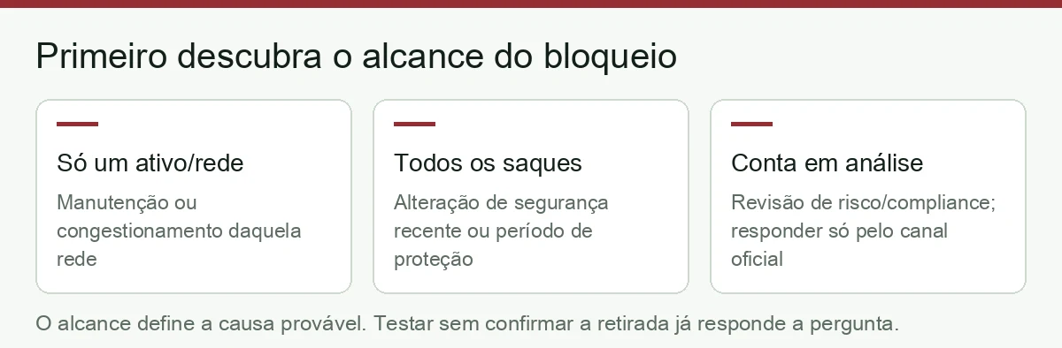 Como identificar o alcance de um saque suspenso: só um ativo ou rede, todos os saques, ou conta em análise