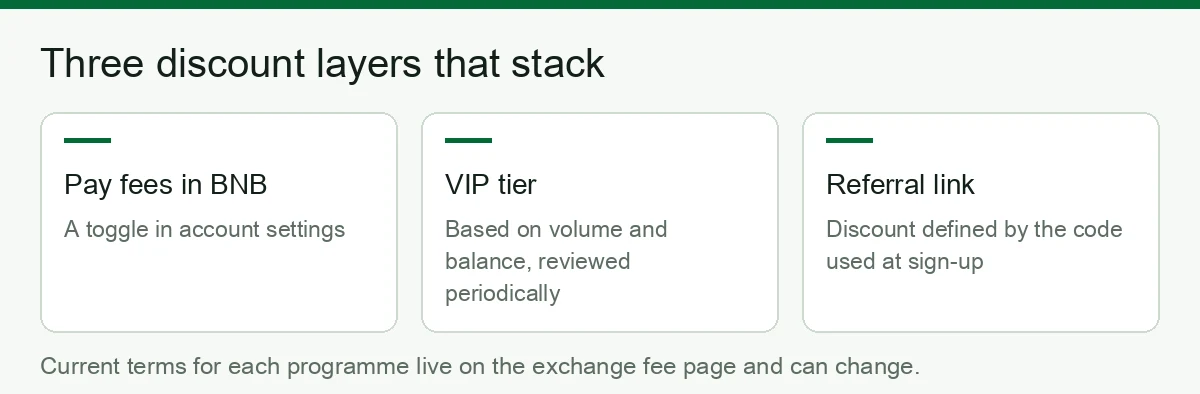 The three stacking Binance fee discount layers: paying fees in BNB, VIP tier by volume, and referral link