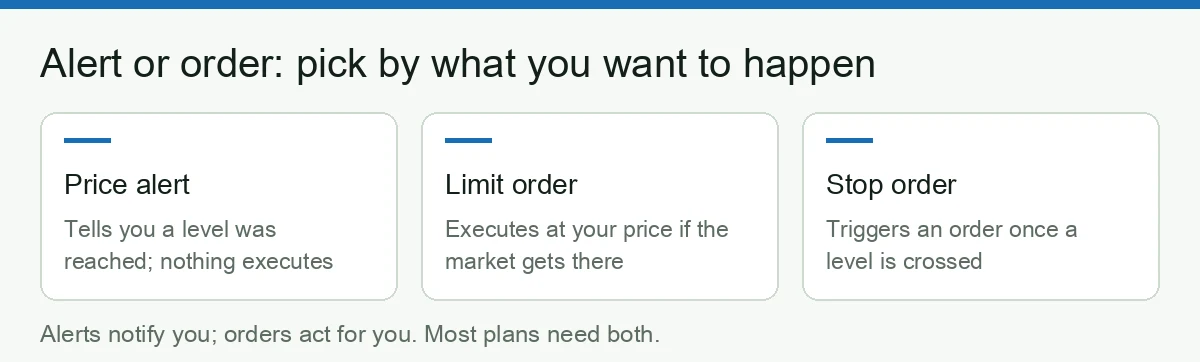 Comparison of price alert, limit order and stop order: what each one does and when to use it
