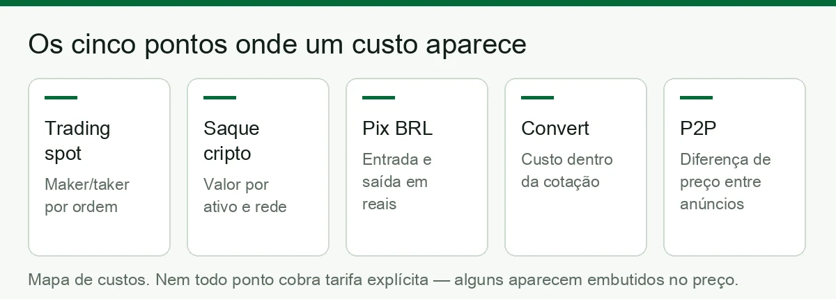 Mapa dos cinco pontos onde um custo aparece na Binance: trading spot, saque de cripto, Pix em reais, Convert e P2P